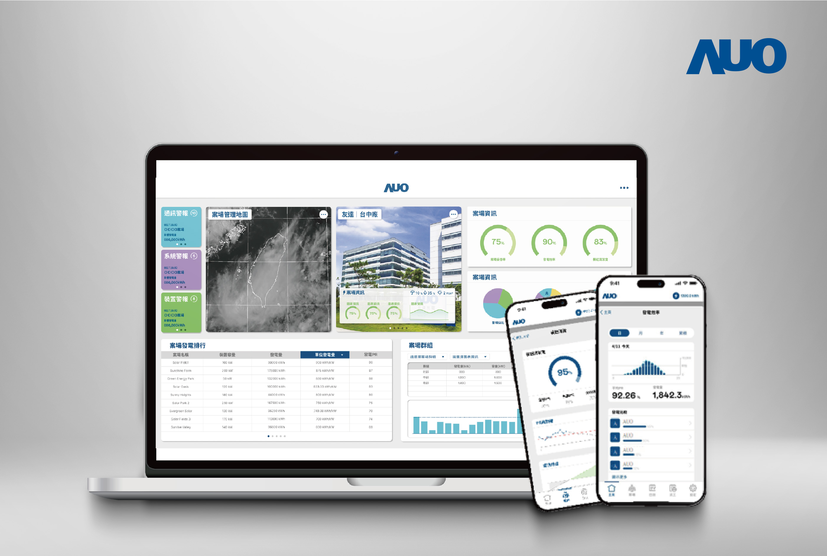 友達「SunVeillance能源解決方案」以AI技術實現電廠自主管理，並整合視覺化能源管理、太陽能電廠監控管理及綠電交易管理三大系統，創造穩定供電價值，獲台灣精品銀質獎