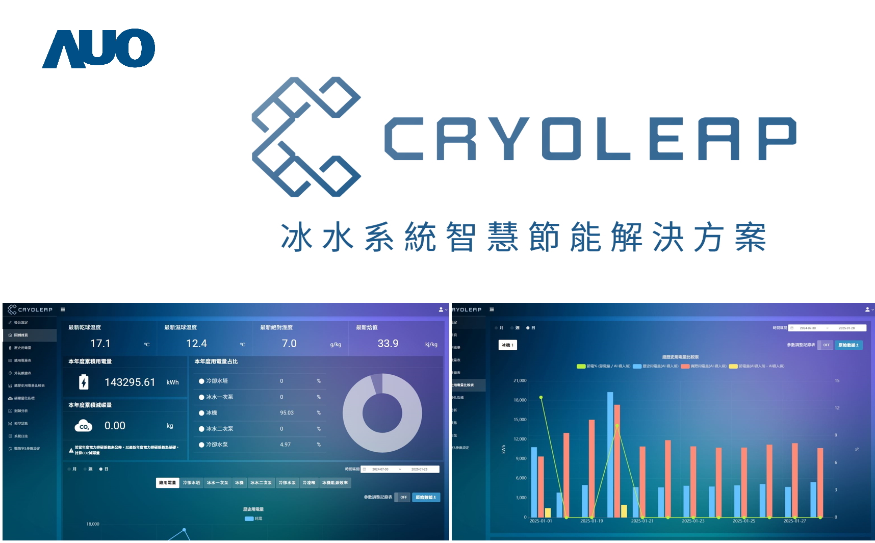 友達「CryoLeap冰水系統智慧節能解決方案」獲得台灣精品標誌，是專為大型中央空調冰水系統所設計，整合了AI建模、即時監測與智慧控制技術，具備高度相容性與擴充性，進而提升系統穩定性與維運效率